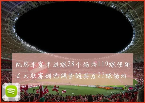 凯恩本赛季进球28个场均119球领跑五大联赛姆巴佩紧随其后23球场均115球